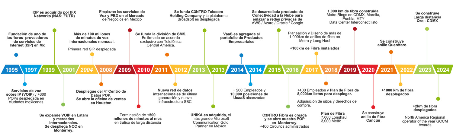 linea-tiempo-2024